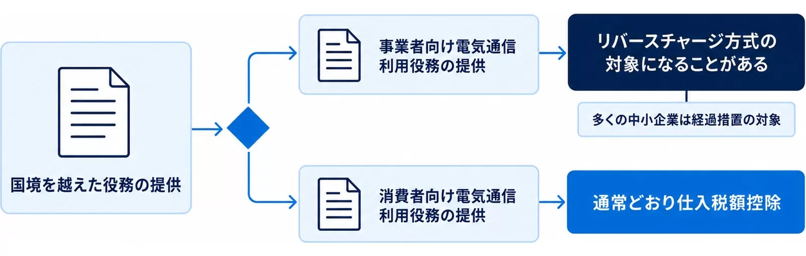 国境を越えた役務の提供を事業者向けと消費者向けに分け、リバースチャージ方式の対象になる場合と通常どおり仕入税額控除できる場合を示した図