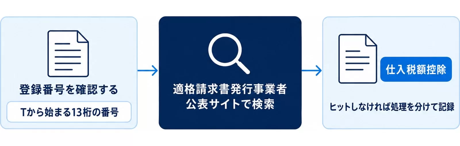請求書の登録番号を確認し、適格請求書発行事業者公表サイトで検索して、ヒットしなければ処理を分けて記録する手順の図