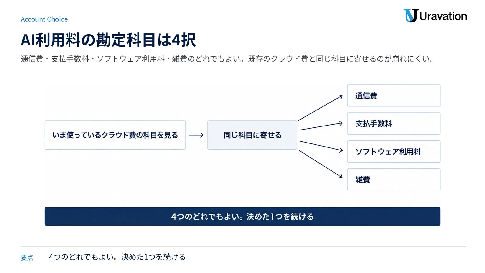 いま使っているクラウド費の科目を見て同じ科目に寄せ、通信費・支払手数料・ソフトウェア利用料・雑費の4科目から1つを選ぶ流れの図