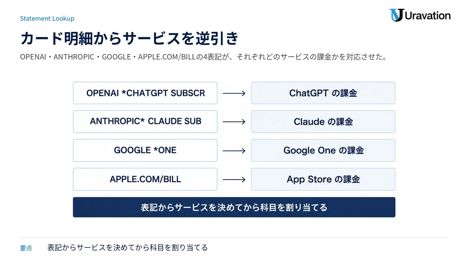 OPENAI CHATGPT SUBSCR・ANTHROPIC CLAUDE SUB・GOOGLE ONE・APPLE.COM/BILLの4つの明細表記を、ChatGPT・Claude・Google One・App Storeの課金へ左から右へ対応させた逆引きの図