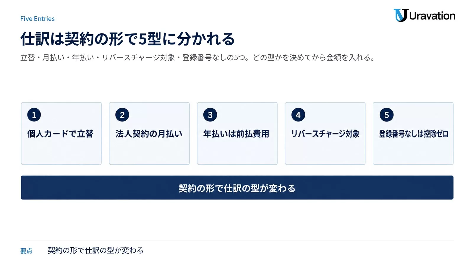 個人カードで立替・法人契約の月払い・年払いは前払費用・リバースチャージ対象・登録番号なしは控除ゼロの5つの仕訳パターンを番号付きで横に並べた図