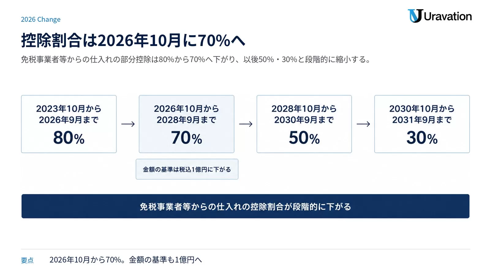 免税事業者等からの仕入れに係る経過措置の控除割合が2023年10月からの80%、2026年10月からの70%、2028年10月からの50%、2030年10月からの30%と段階的に下がる時系列の図