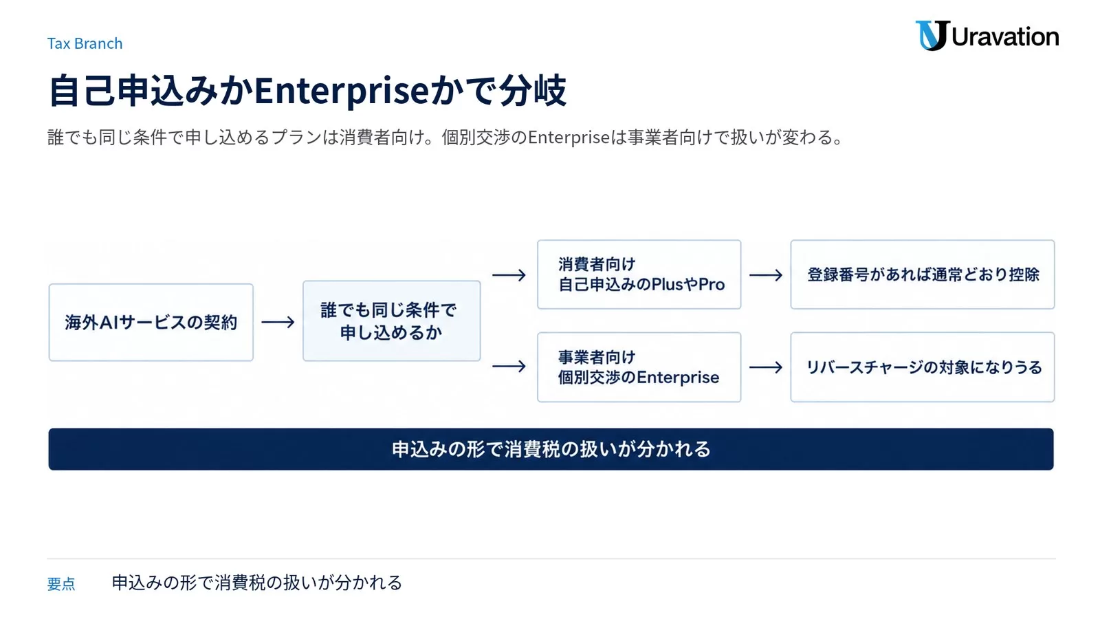 海外AIサービスの契約が、誰でも同じ条件で申し込めるかで消費者向けと事業者向けに分岐し、それぞれ通常の仕入税額控除とリバースチャージの対象になりうるという結果に至る分岐図