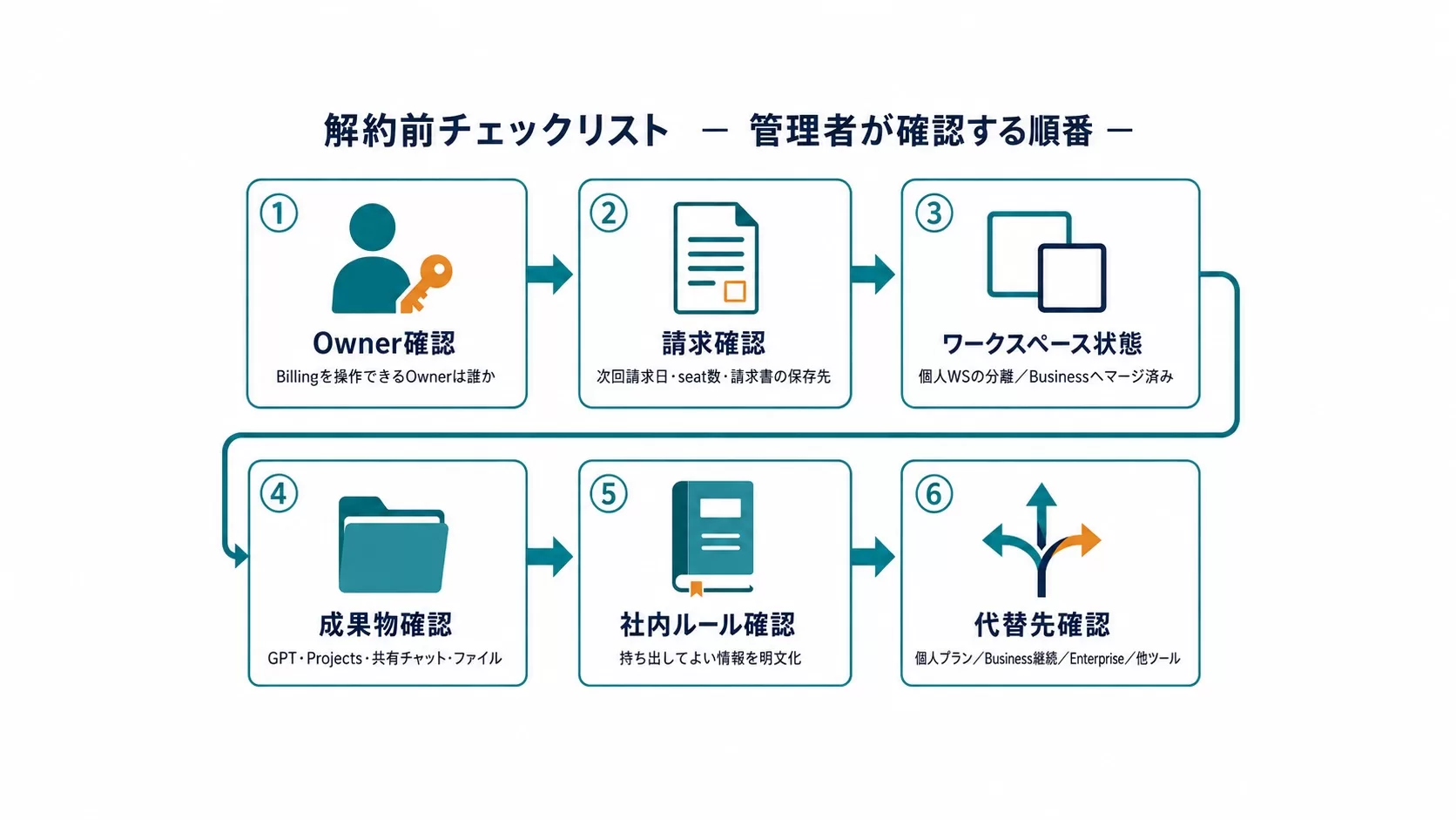 ChatGPT Team（Business）解約前に管理者が確認する順番：①Owner確認→②請求確認→③ワークスペース状態→④成果物確認→⑤社内ルール確認→⑥代替先確認