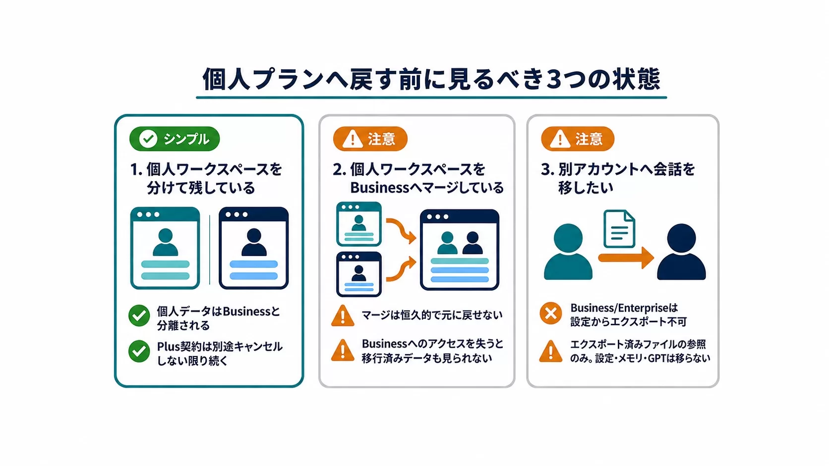 個人プランへ戻す前に見るべき3つの状態：個人ワークスペースを分けて残している（個人データはBusinessと分離）、Businessへマージ済み（恒久的で元に戻せない・アクセスを失うと移行済みデータも不可）、別アカウントへ会話を移したい（Business/Enterpriseは設定からエクスポート不可）