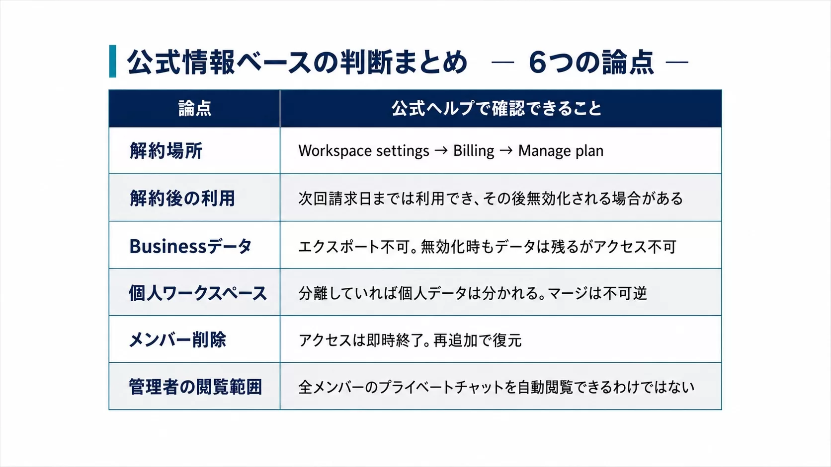 公式ヘルプで確認できる6つの論点：解約場所はWorkspace settings→Billing→Manage plan、解約後は次回請求日まで利用可、Businessデータはエクスポート不可、個人ワークスペースはマージ不可逆、メンバー削除でアクセス即時終了、管理者が全メンバーのプライベートチャットを自動閲覧できるわけではない