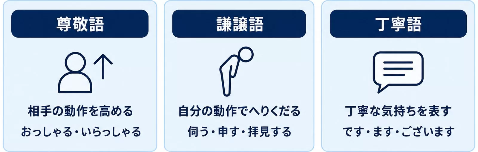 尊敬語・謙譲語・丁寧語の違いを、誰の動作に使うかと代表例で並べた図