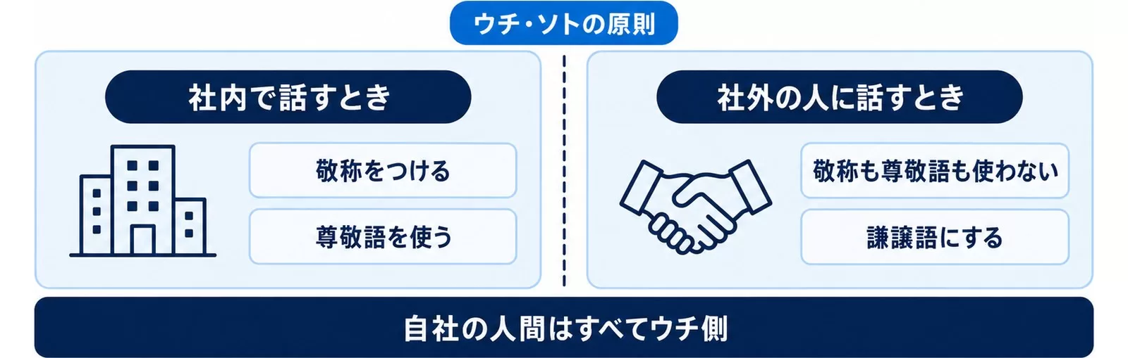 社内で話すときと社外の人に話すときで敬語の扱いが変わるウチ・ソトの原則の図