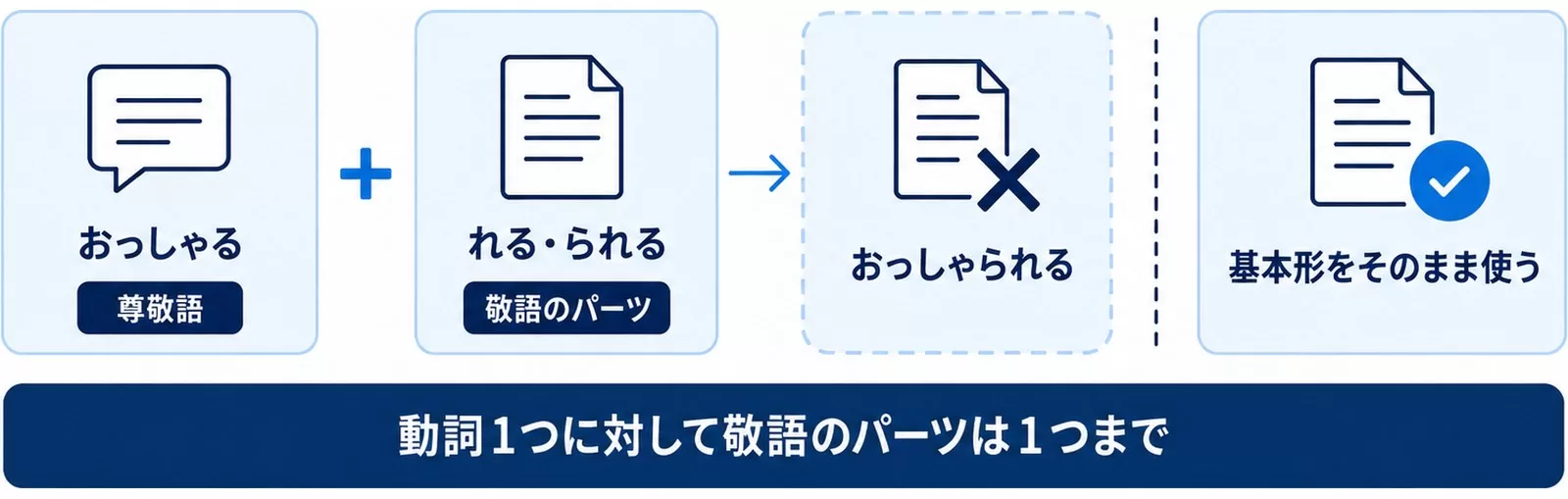 二重敬語の仕組みを示す図。尊敬語に れる・られる を足すと敬語が重なることを表す