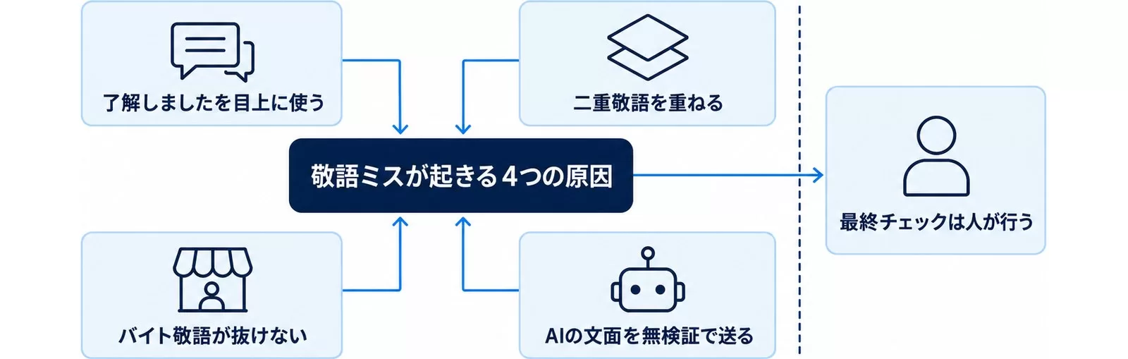 敬語ミスが起きる4つの原因と、AIの文面は人が最終チェックすることを示す図