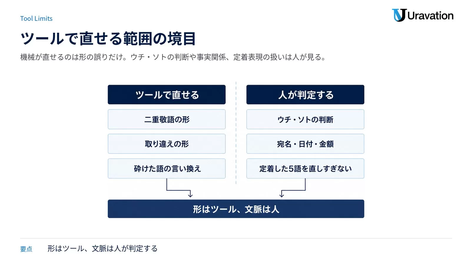 敬語チェックツールで直せる形の誤り3項目と、人が判定するしかない文脈の誤り3項目を左右2列で対比した図
