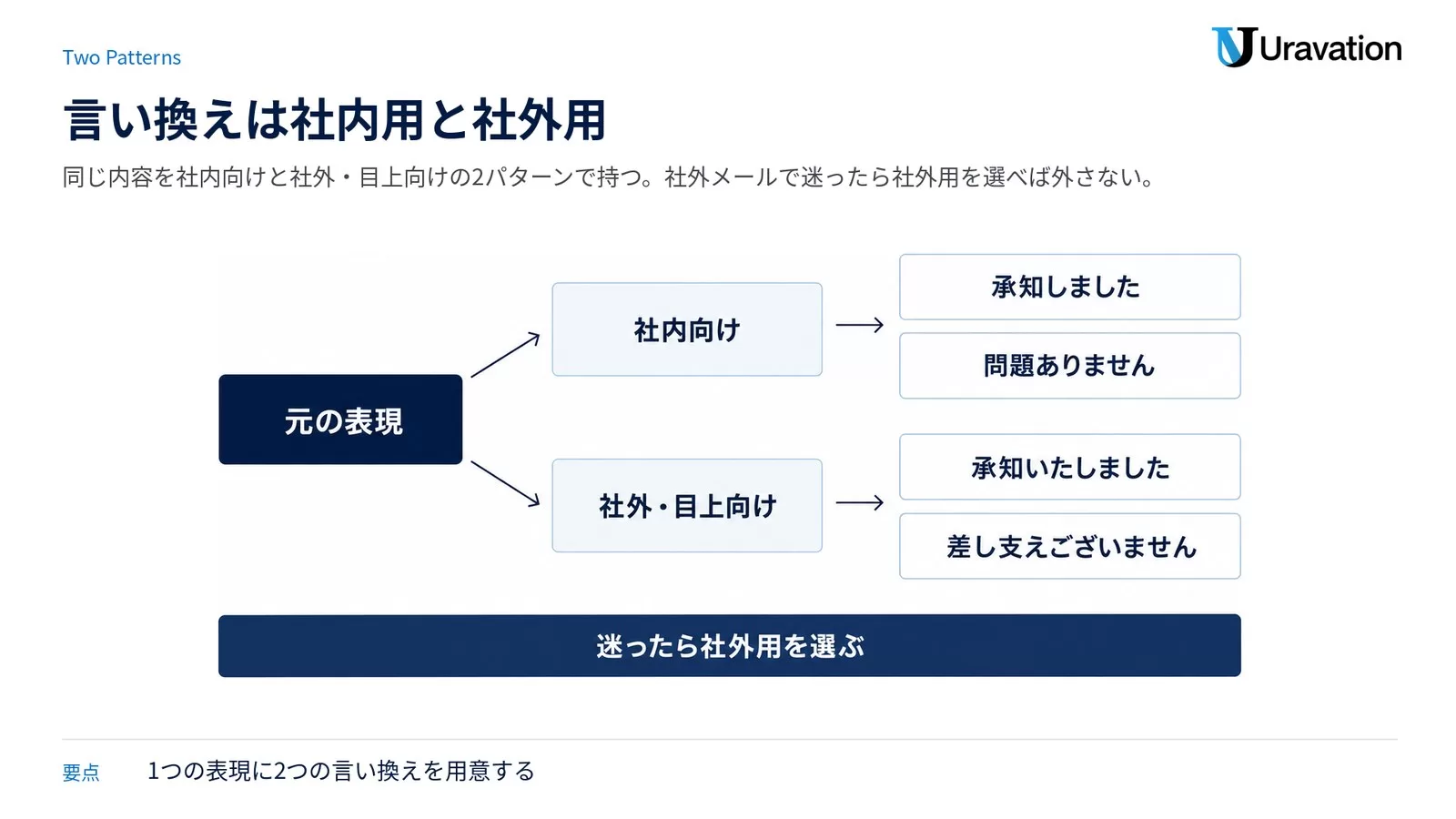 元の表現から社内向けと社外・目上向けの2パターンに分岐し、それぞれ2つの言い換え例が並ぶ構成の図