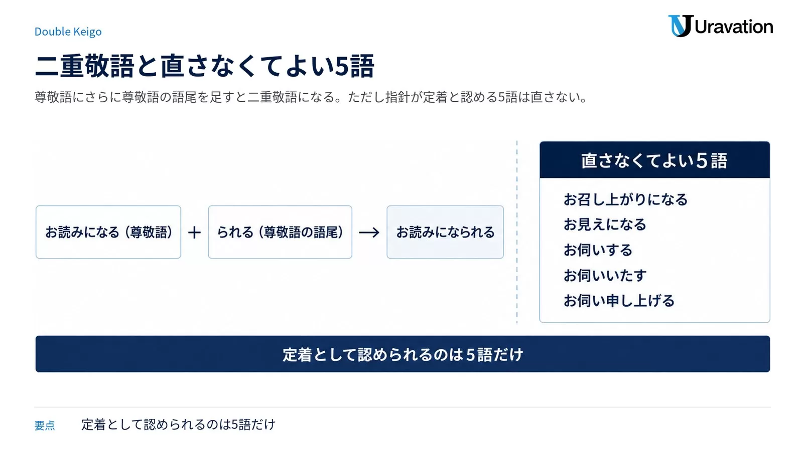 お読みになるに られる を足して二重敬語になる仕組みと、文化庁の指針が定着と認める5語の一覧を並べた図