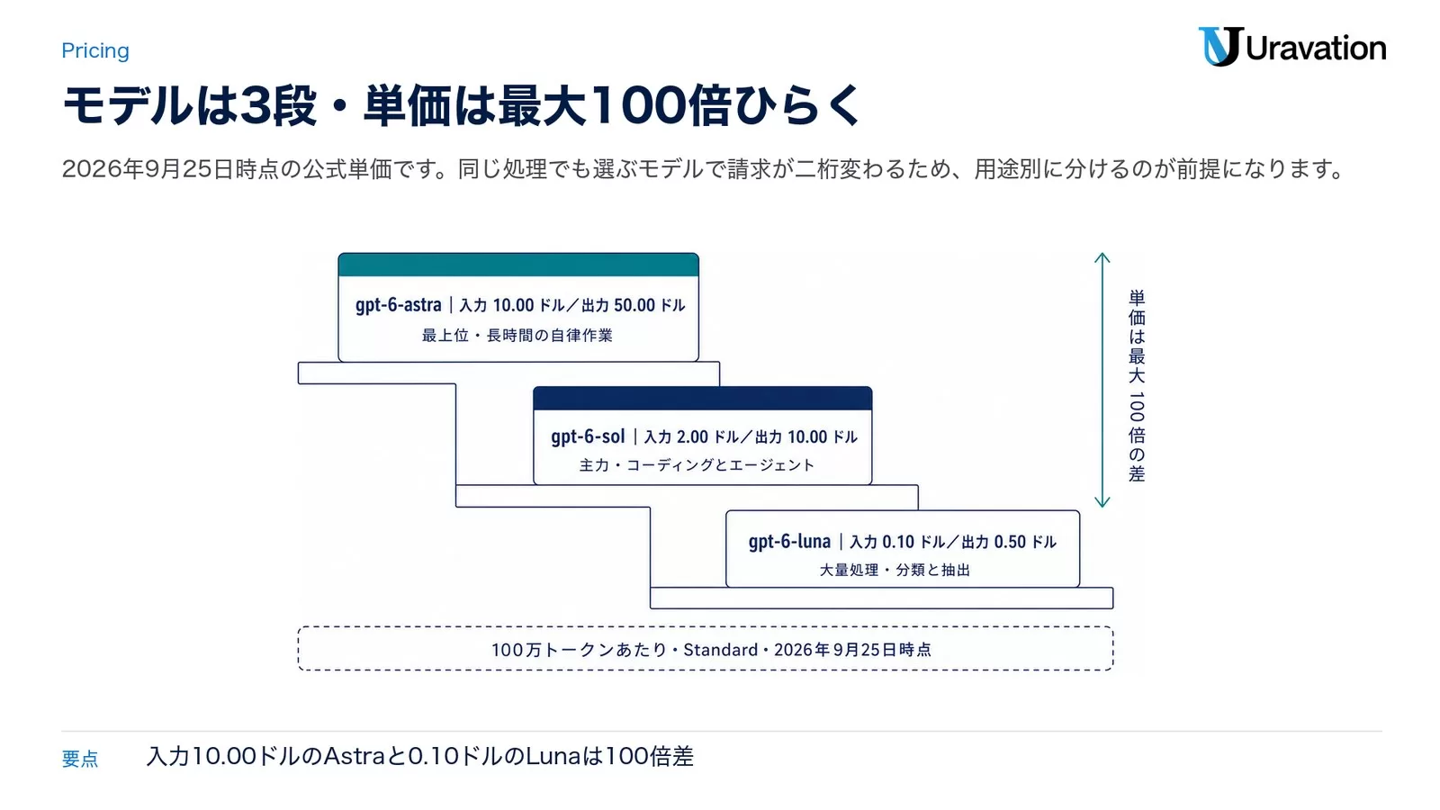 ChatGPT APIの主要3モデルの単価を段違いに並べた図。上からgpt-6-astraが入力10.00ドル・出力50.00ドルで最上位・長時間の自律作業、gpt-6-solが入力2.00ドル・出力10.00ドルで主力のコーディングとエージェント、gpt-6-lunaが入力0.10ドル・出力0.50ドルで大量処理の分類と抽出。100万トークンあたりStandard・2026年9月25日時点の注記つき