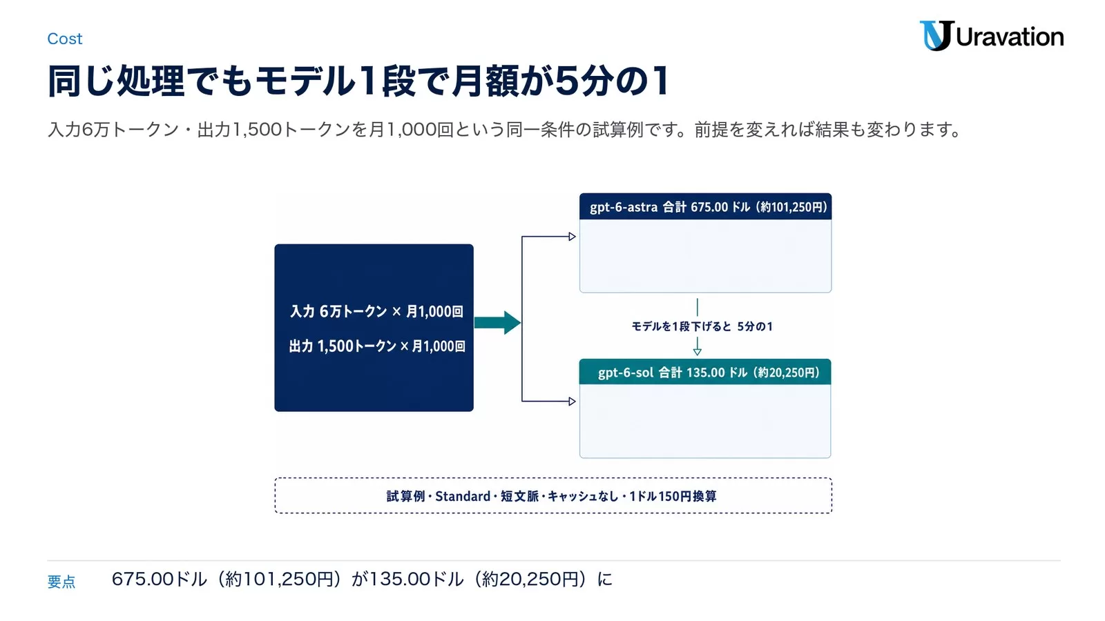 ChatGPT APIの費用試算を比較した図。左に前提として入力6万トークン掛ける月1,000回と出力1,500トークン掛ける月1,000回が並び、右に二つの結果カード。上はgpt-6-astraで合計675.00ドル(約101,250円)、下はgpt-6-solで合計135.00ドル(約20,250円)。間にモデルを1段下げると5分の1という帯、下に試算例・Standard・短文脈・キャッシュなし・1ドル150円換算の注記
