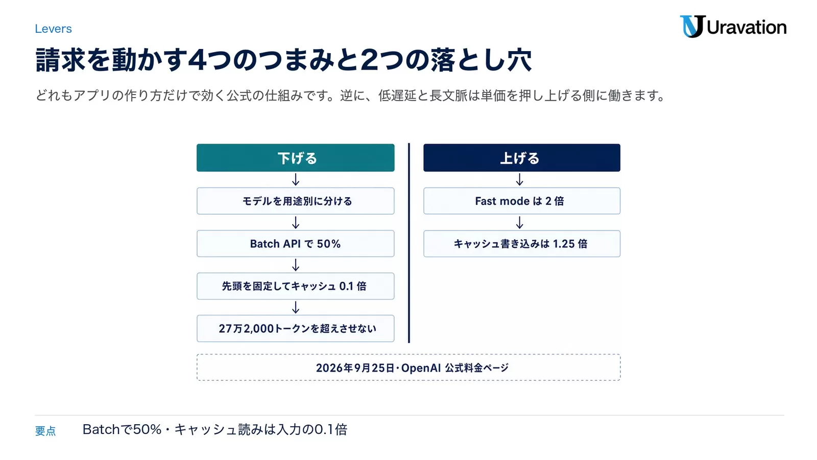 ChatGPT APIのコストを下げる4つの手と、上げる2つの条件を左右に並べた図。左は下げる側でモデルを用途別に分ける、Batch APIで50%、先頭を固定してキャッシュ0.1倍、27万2,000トークンを超えさせない。右は上げる側でFast modeは2倍、キャッシュ書き込みは1.25倍。下に2026年9月25日の公式料金ページという注記