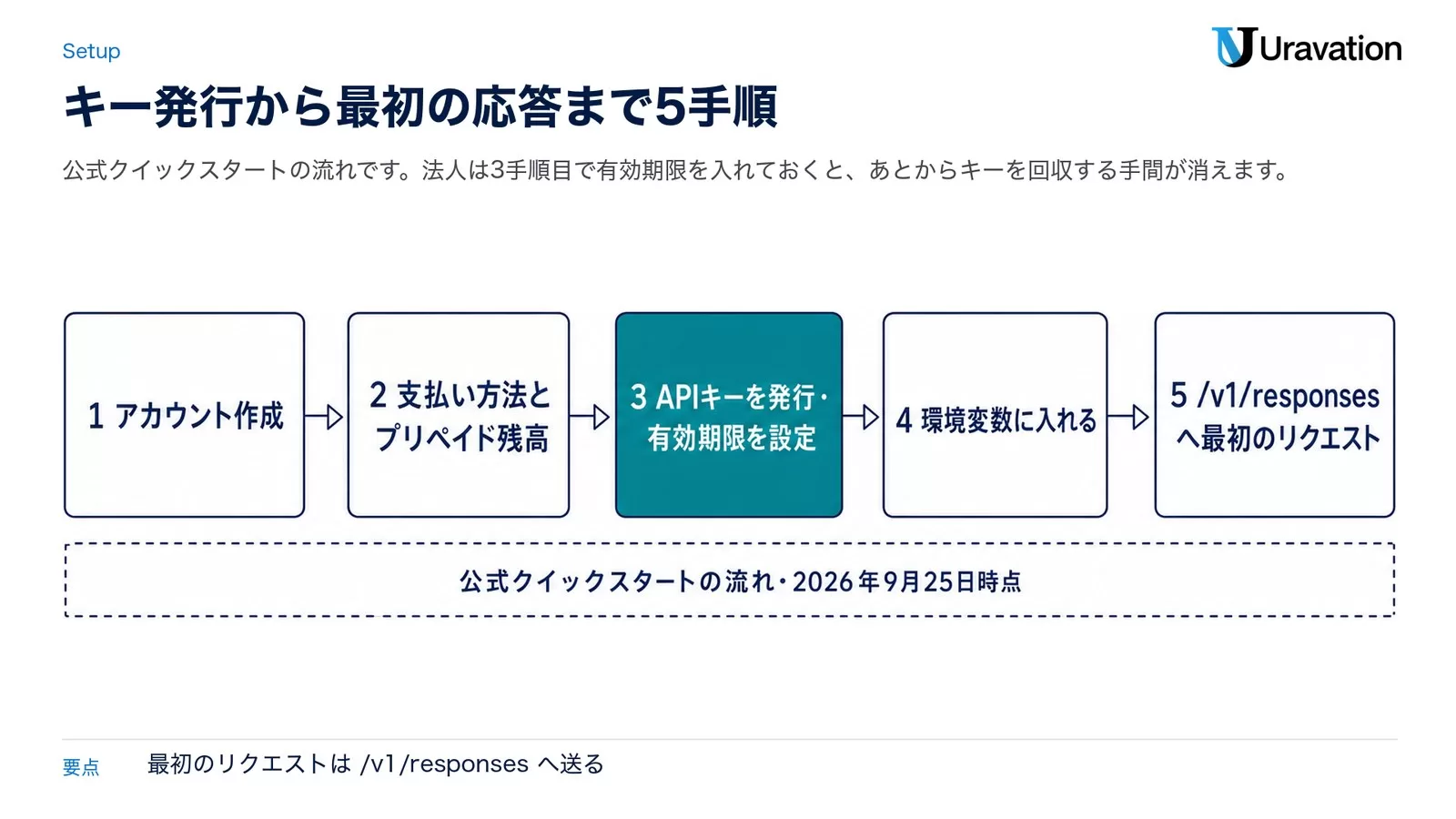 ChatGPT APIを使い始める5手順の流れ図。1アカウント作成、2支払い方法とプリペイド残高、3APIキーを発行して有効期限を設定、4環境変数に入れる、5スラッシュv1スラッシュresponsesへ最初のリクエスト。下に公式クイックスタートの流れという注記