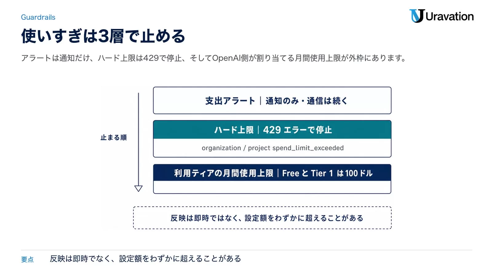 ChatGPT APIの使いすぎを止める3層を積み上げた図。一番上が支出アラートで通知のみ通信は続く、中段がハード上限で429エラーで停止しコードはorganization_spend_limit_exceededとproject_spend_limit_exceeded、一番下が利用ティアの月間使用上限でFreeとTier 1は100ドル。下に反映は即時ではなく設定額をわずかに超えることがあるという注記