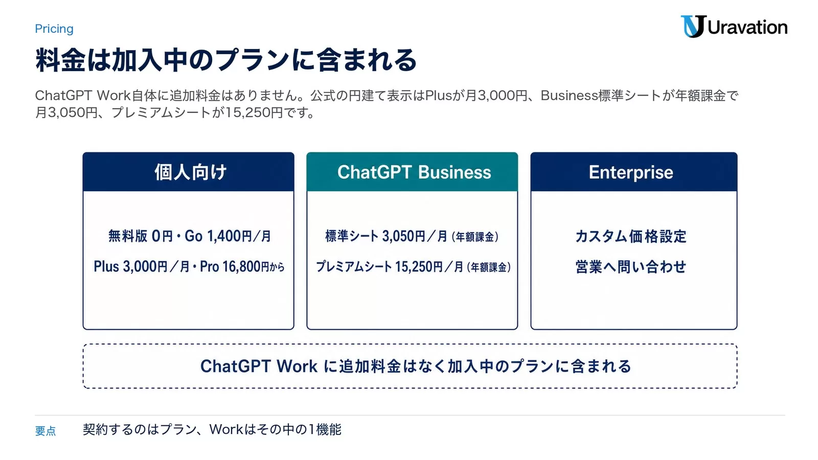 ChatGPT Workの料金早見表。個人向けは無料版0円・Go 1,400円/月・Plus 3,000円/月・Pro 16,800円から、ChatGPT Businessは標準シートが年額課金で月3,050円・プレミアムシートが15,250円、Enterpriseはカスタム価格設定で営業へ問い合わせ。下部にChatGPT Workに追加料金はなく加入中のプランに含まれると示した図(2026年9月24日 OpenAI公式料金ページの円建て表示)