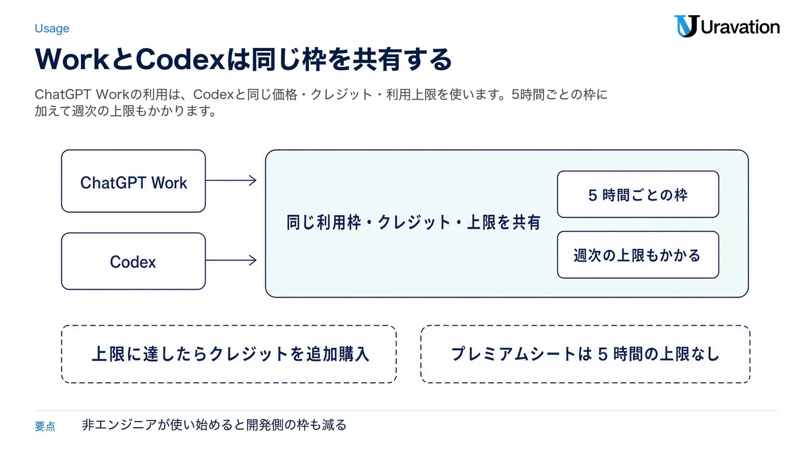 ChatGPT WorkとCodexが同じ利用枠・クレジット・上限を共有することを示した図。左のChatGPT WorkとCodexの2つの箱から矢印が中央の共有枠へ伸び、共有枠の中に5時間ごとの枠と週次の上限もかかるの2つのチップ。下部に上限に達したらクレジットを追加購入、プレミアムシートは5時間の上限なしの2点を示した図