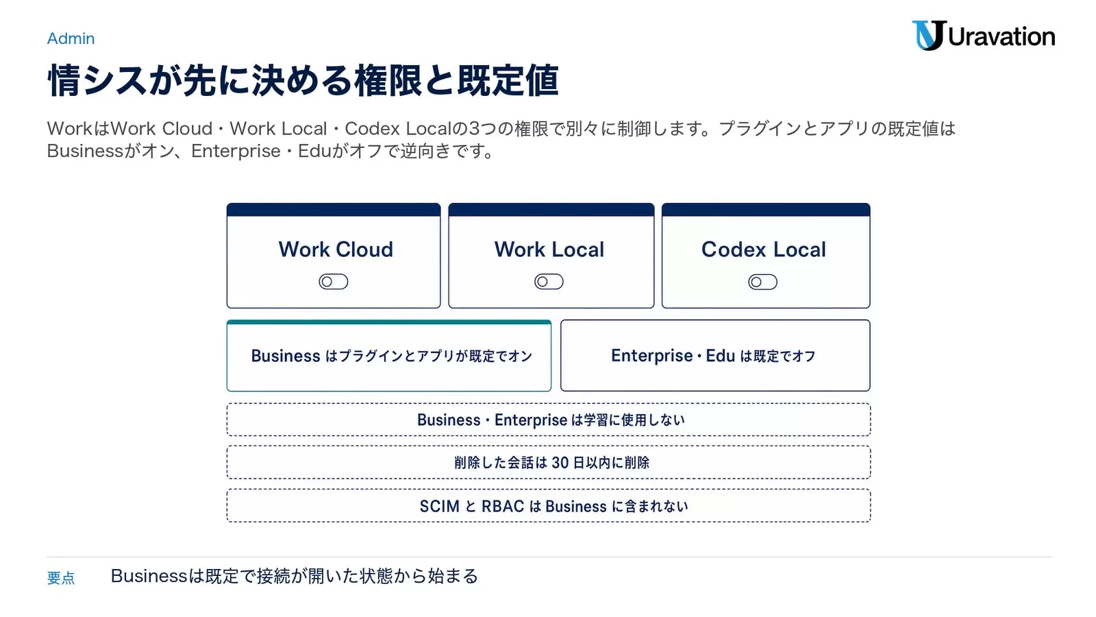 ChatGPT Workの管理項目の図。上段にWork Cloud・Work Local・Codex Localの3つが別々のスイッチとして並び、下段にBusinessはプラグインとアプリが既定でオン、Enterprise・Eduは既定でオフの対比。最下部にBusiness・Enterpriseは学習に使用しない、削除した会話は30日以内に削除、SCIMとRBACはBusinessに含まれないの3点を示した図
