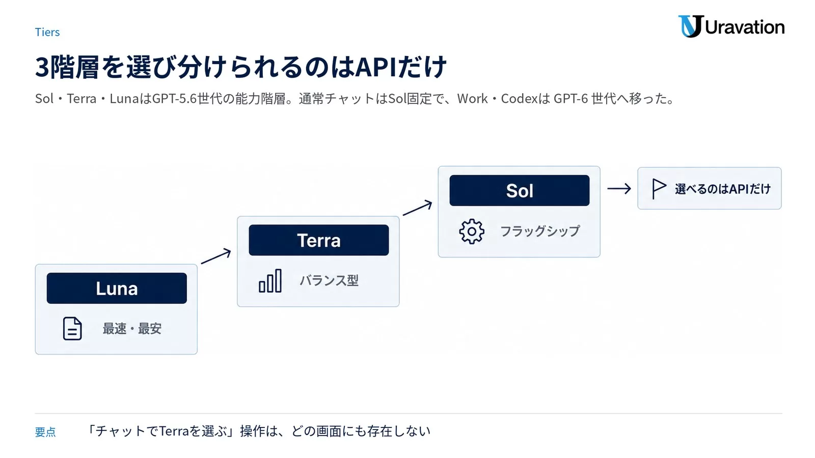 GPT-5.6のLuna・Terra・Solを最速最安からフラッグシップまで階段状に並べ、選び分けられるのはAPIだけであることを示した図