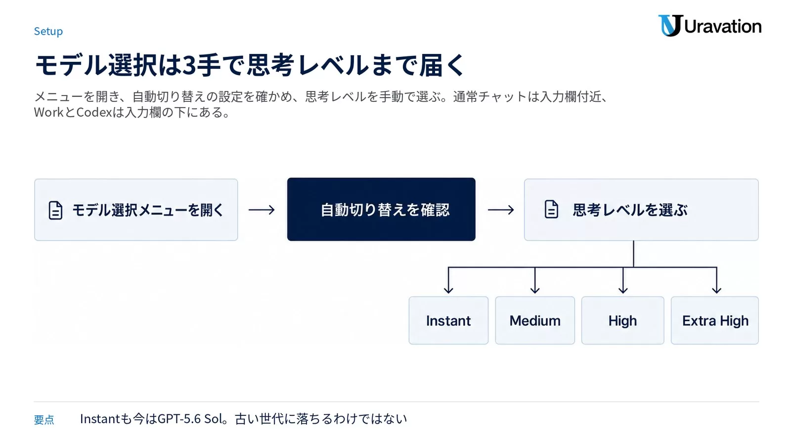 モデル選択メニューを開く・自動切り替えを確認する・思考レベルを選ぶという3ステップと、選べるInstant／Medium／High／Extra Highを並べた手順図