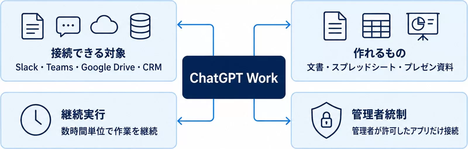 ChatGPT Workが接続先・作れるもの・継続実行・管理者統制の4要素をまとめた全体像の図