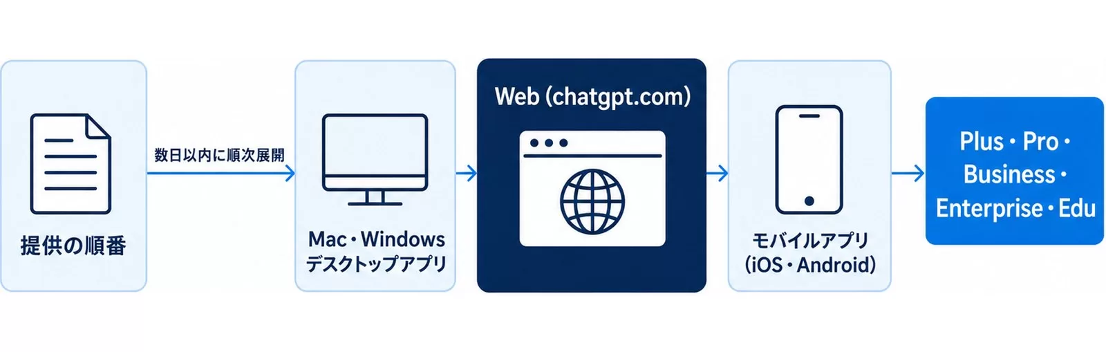 デスクトップ、Web、モバイルの順で提供が広がるChatGPT Workの展開順と対象プランの図