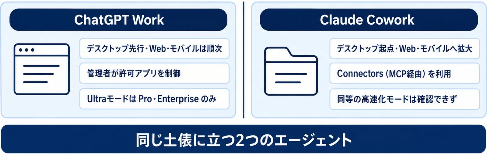 ChatGPT WorkとClaude Coworkの対応端末、データ接続、高速化モードを2列で比べた図
