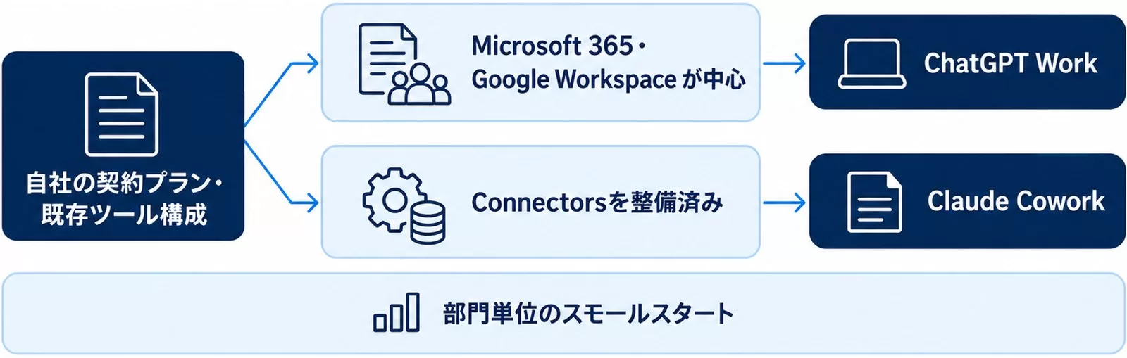 既存ツール構成からChatGPT WorkとClaude Coworkのどちらを選ぶかを枝分かれで示した図