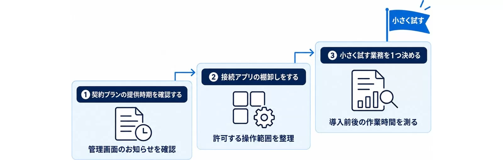 契約プラン確認、接続アプリの棚卸し、小さく試す業務決めの3段階を示した図