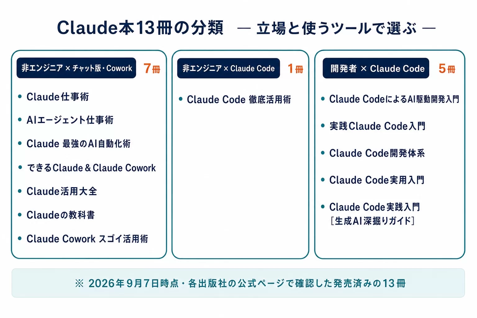 Claude本13冊の分類。非エンジニア×チャット版・Cowork 7冊、非エンジニア×Claude Code 1冊、開発者×Claude Code 5冊
