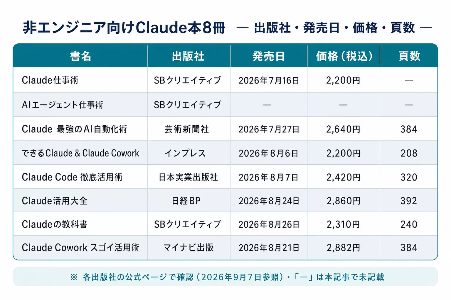 非エンジニア向けClaude本8冊の出版社・発売日・価格・頁数の一覧表
