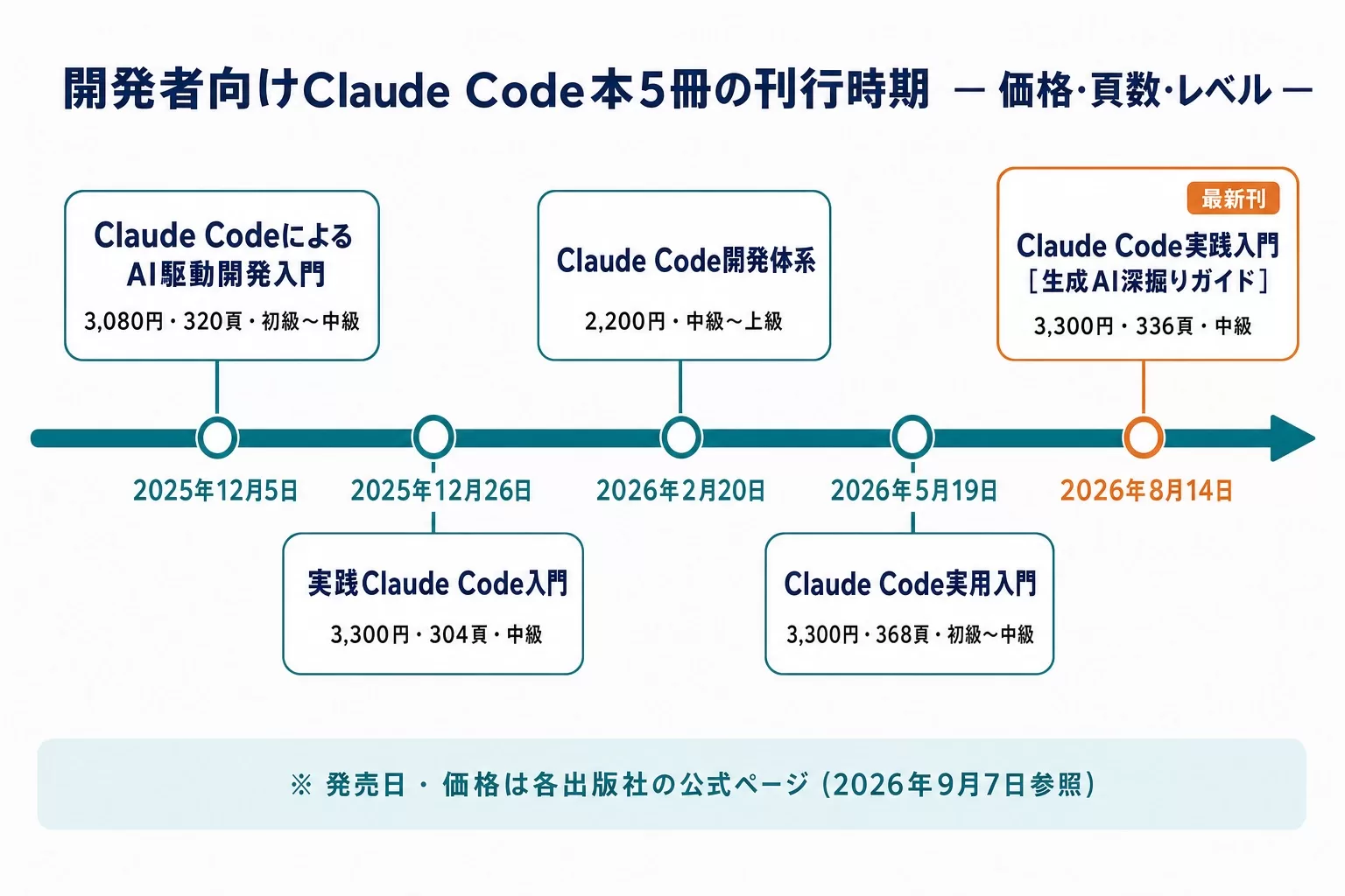開発者向けClaude Code本5冊の刊行時期・価格・頁数・レベルの時系列図