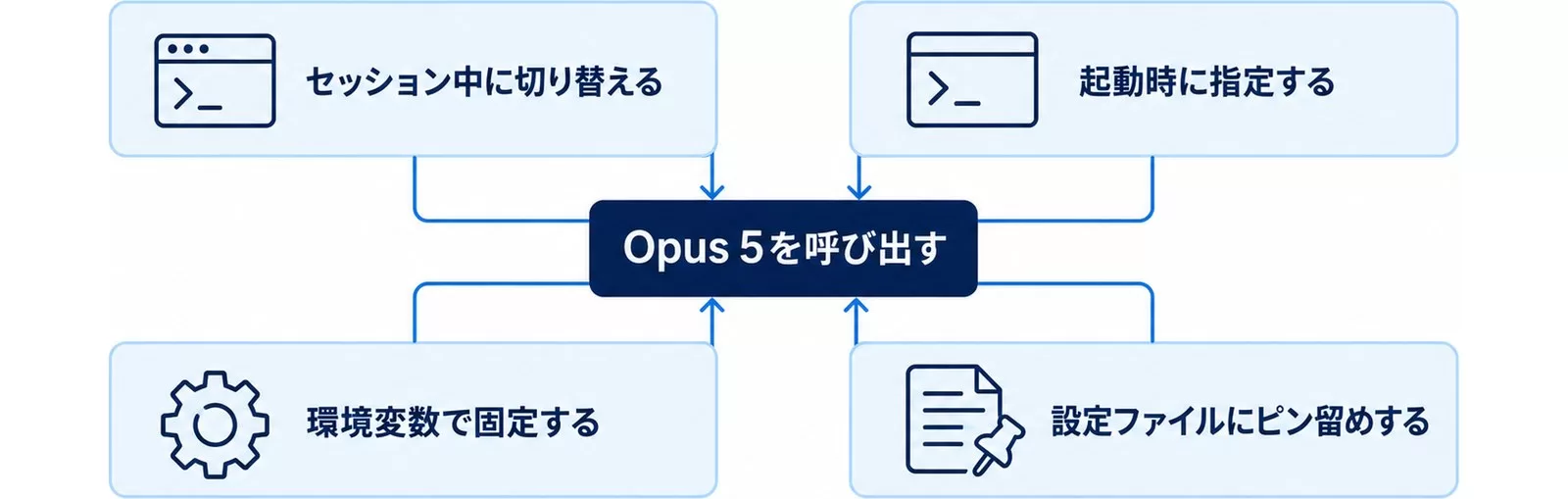Claude CodeでOpus 5を呼び出す4つの方法(セッション中の切り替え・起動時指定・環境変数・設定ファイル)を示した図