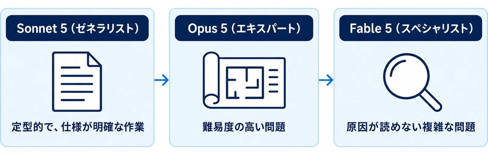 Sonnet 5・Opus 5・Fable 5をコーディングのタスク性質で使い分ける基準を3つの枠で並べた図