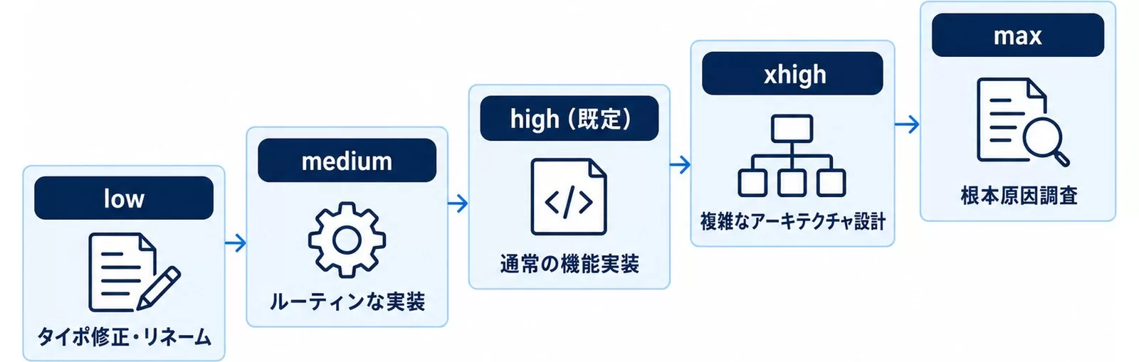 effortをlowからmaxまで5段階で上げていくときの、コーディングタスクの当てはめを示した階段図