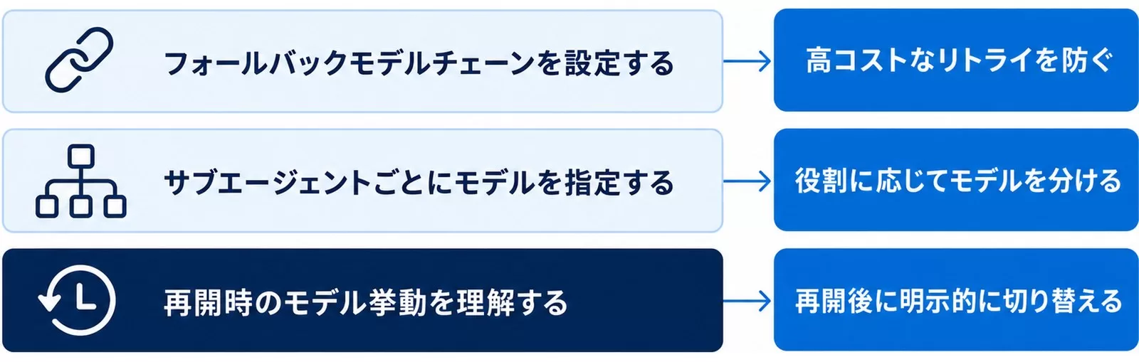 Opus 5のコストを抑える3つの実践テクニックと、それぞれで防げる無駄を並べた図