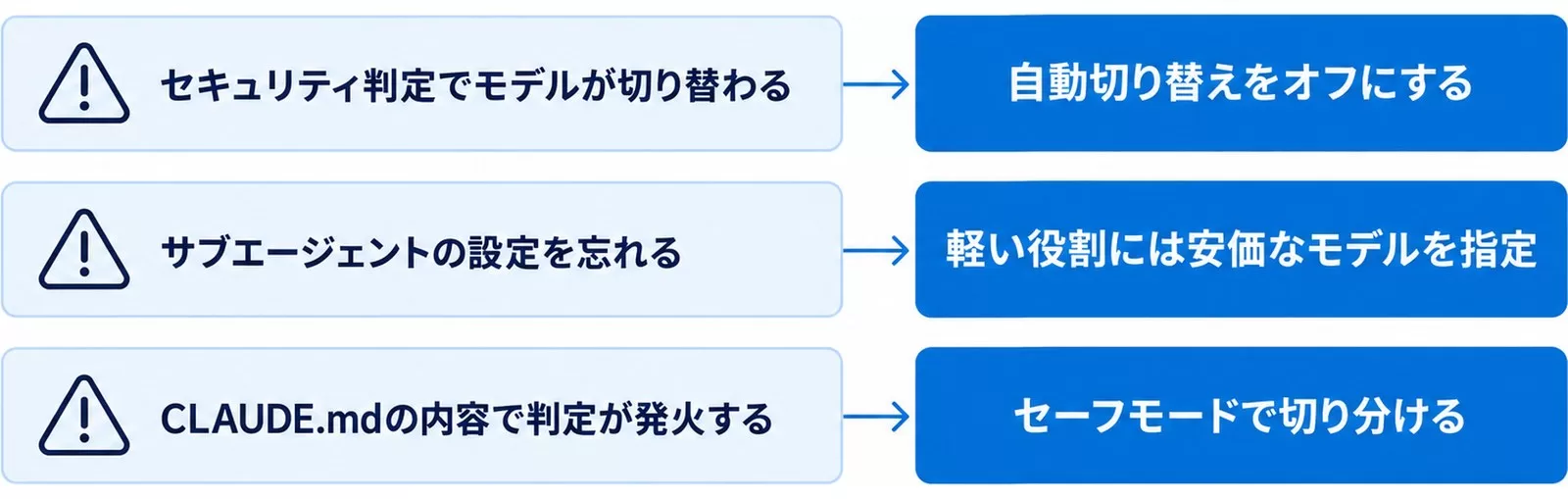 Claude CodeでOpus 5を使うときに見落としがちな3つの落とし穴と対処法を並べた図