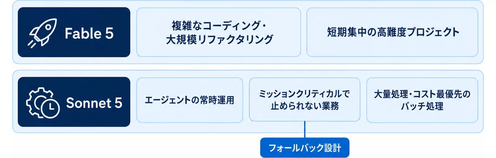 Fable 5とSonnet 5の使い分け早見図。複雑なコーディングはFable 5、常時運用やバッチ処理はSonnet 5