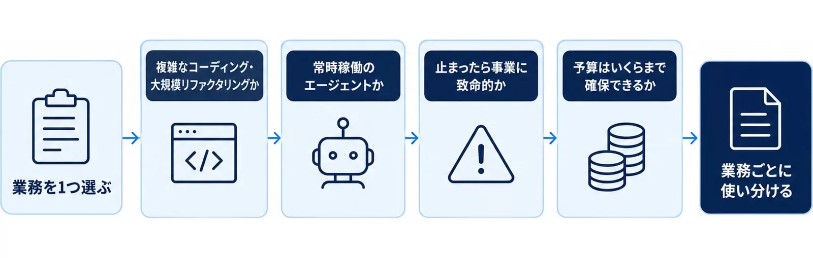 モデル選定の判断フロー図。コーディング難度、常時稼働、事業影響、予算の4つの問いで使い分けを決める