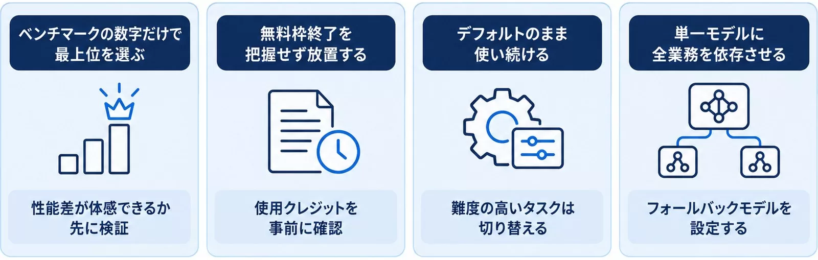 モデル選定でよくある失敗4パターンの図。ベンチマーク偏重、無料枠終了の放置、デフォルト継続、単一依存