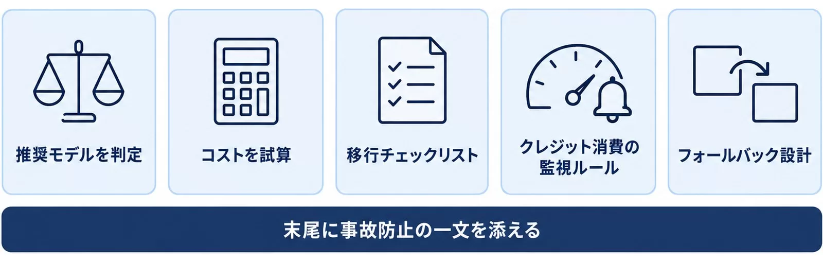 モデル選定に使うプロンプト5選の図。推奨モデル判定、コスト試算、移行チェックリスト、監視ルール、フォールバック設計
