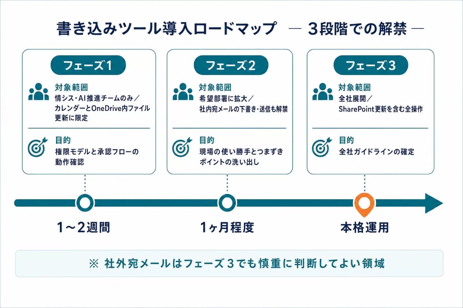 書き込みツールをフェーズ1からフェーズ3まで3段階で解禁する導入ロードマップ