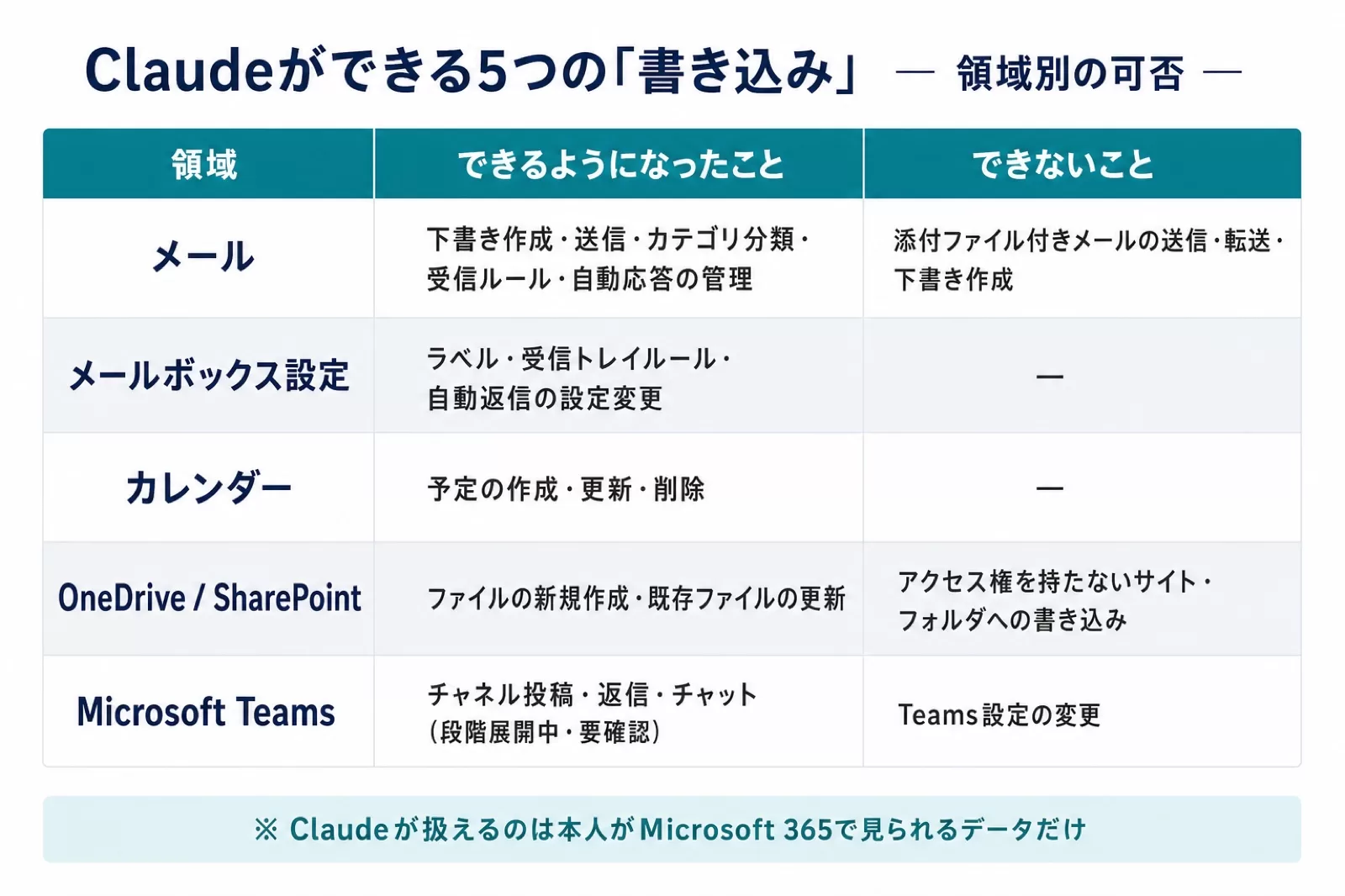 Claudeができる5つの書き込み（メール・メールボックス設定・カレンダー・OneDrive/SharePoint・Microsoft Teams）の可否をまとめた表