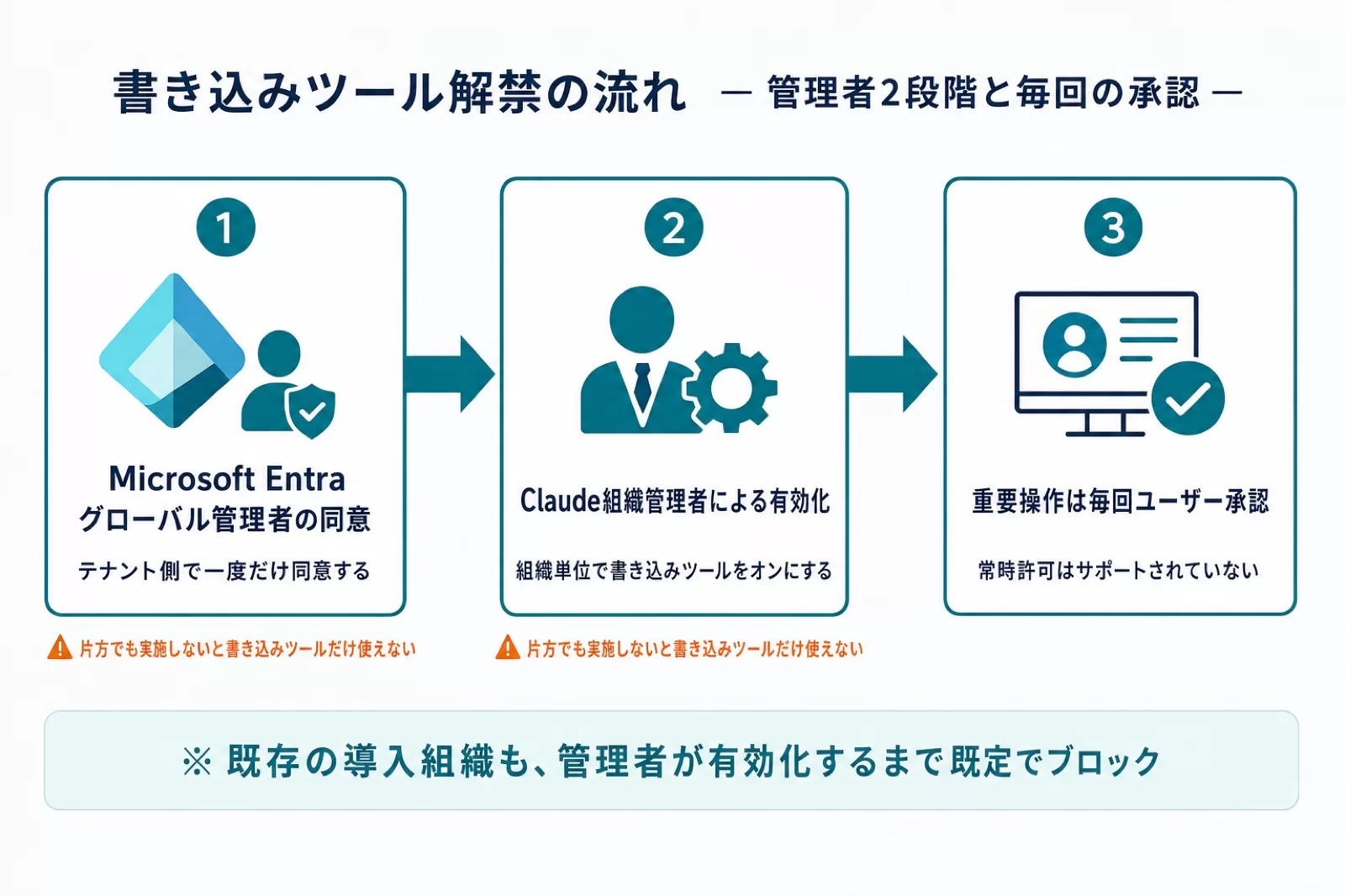 書き込みツールを有効化するまでの管理者2段階の操作と、重要操作での毎回のユーザー承認を示した手順図