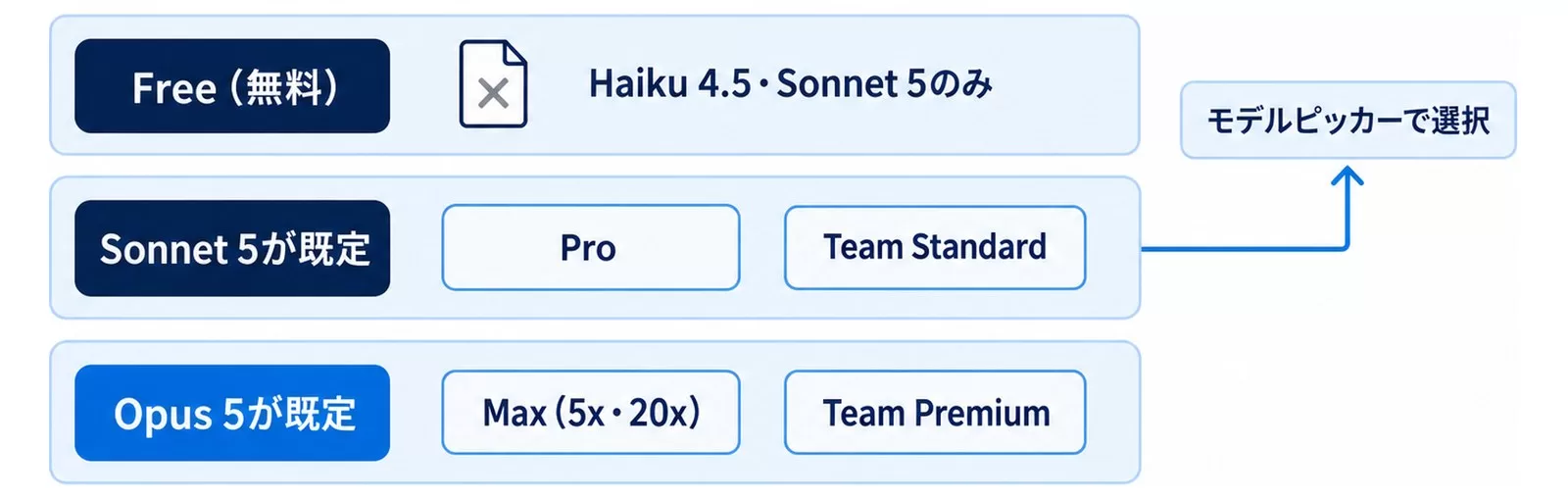 Claude Opus 5のプラン別図解。Freeは非対応、ProとTeam StandardはSonnet 5が既定、MaxとTeam PremiumはOpus 5が既定