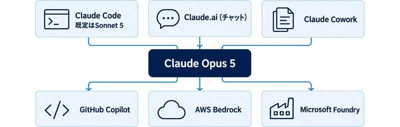 Claude Opus 5が使えるチャネルの図。Claude Code・Claude.ai・Cowork・<a href=