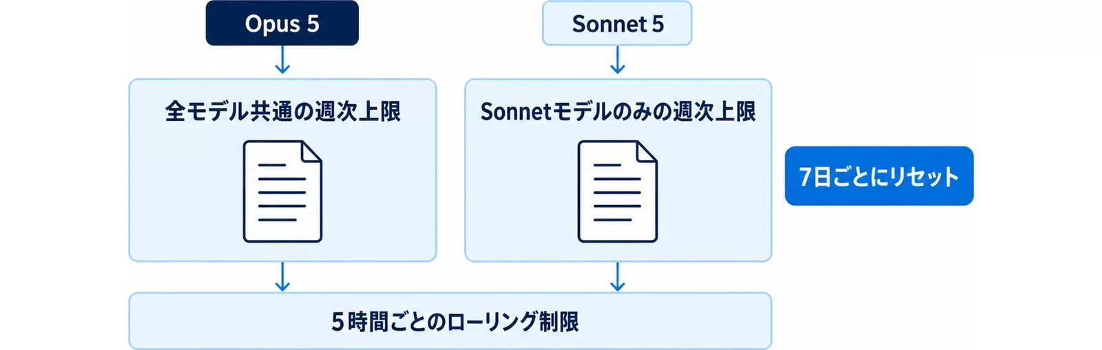 週次上限の図。Opus 5は全モデル共通の週次上限を消費し、Sonnet 5にはSonnetのみの週次上限がある